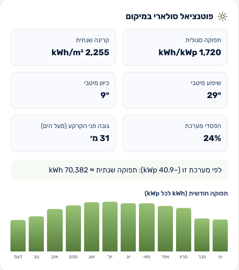 Реальная карточка солнечного потенциала из системы — радиация, помесячная выработка и параметры